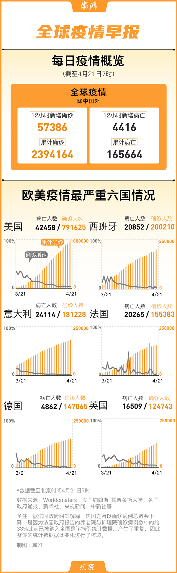 全球共同应对外国新疫情挑战的最新通报